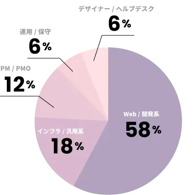 職種構成