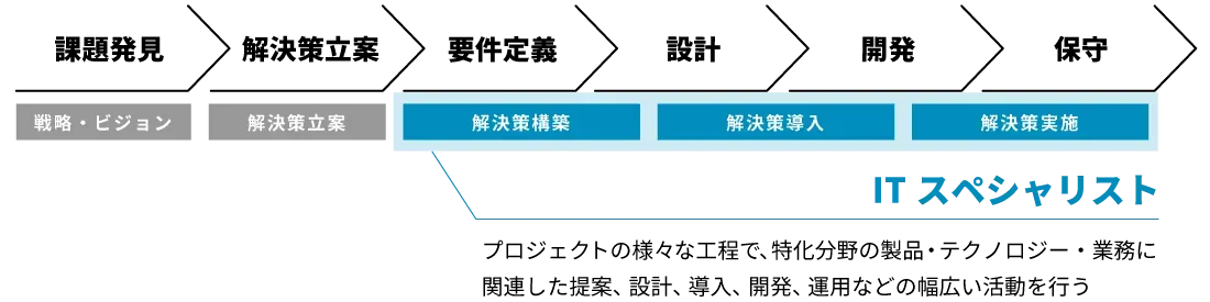 工程の流れ。課題発見（戦略・ビジョン）、解決策立案、要件定義（解決策構築）、設計（解決策導入）、開発・保守（解決策実施）と続き、要件定義以降がITスペシャリストの担当範囲。