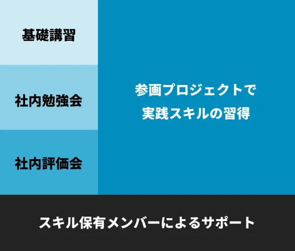 基礎講習・社内勉強会・社内評価会という社内での学習機会と、参画プロジェクトでの実践スキルの習得を、スキル保有メンバーによるサポートが土台として支える体制図。